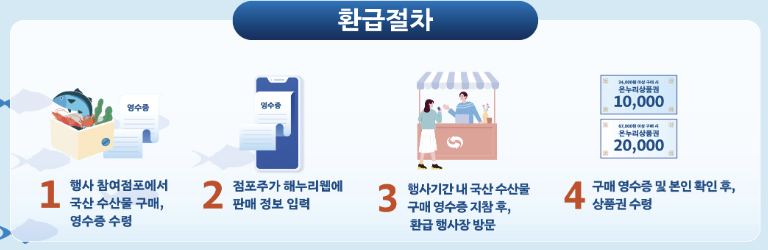 환급 절차
