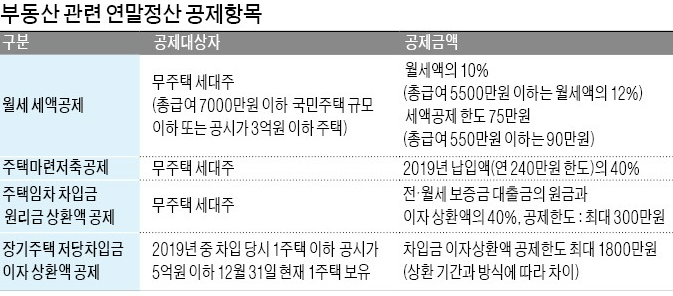 월세 세액공제 소득공제 조건 대상, 서류, 현금영수증, 신청 방법, 연말 정산 완벽 정리
