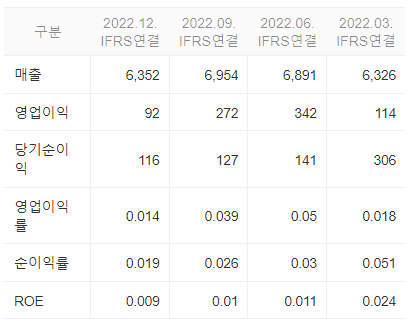 삼양사 재무정보