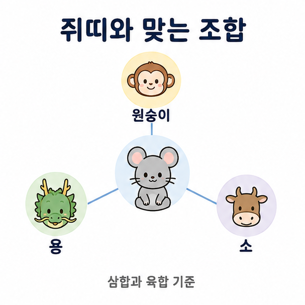 쥐띠와 어울리는 조합 도해, 쥐를 중심으로 원숭이와 용, 소를 선으로 연결한 그림