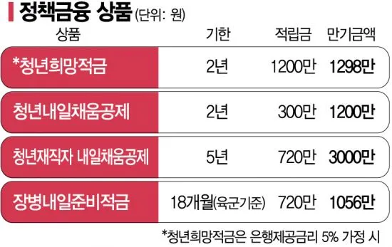 청년희망적금 자격