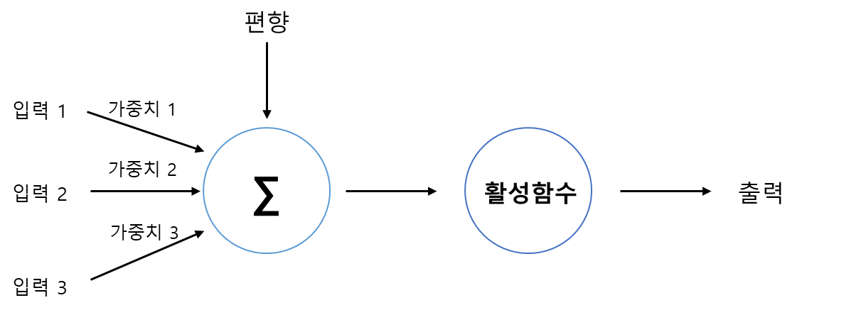 인공신경망 노드의 구조
