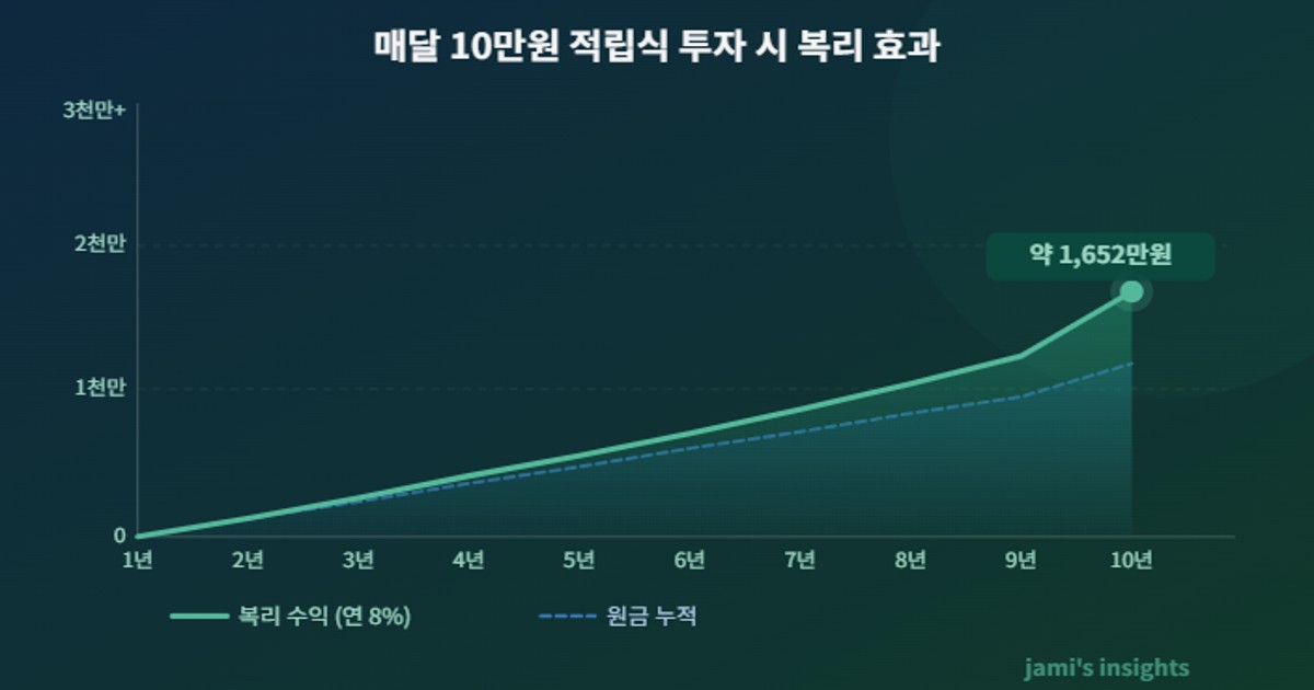 ETF 적립식 투자 복리 효과 매달 10만원 10년 수익 그래프