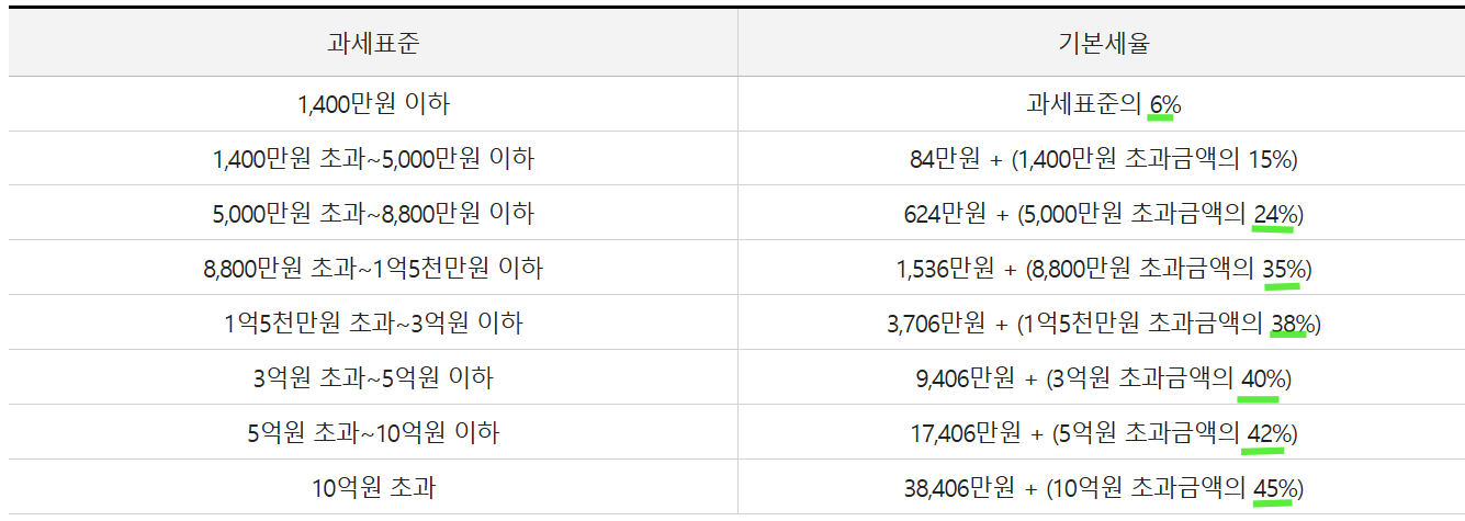 2025년 근로소득 세율표