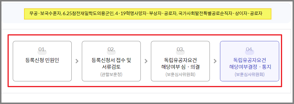 국가유공자 혜택 신청 방법 1