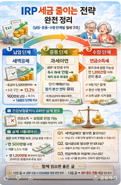 IRP 세금 줄이는 전략 완전 정리 인포그라피