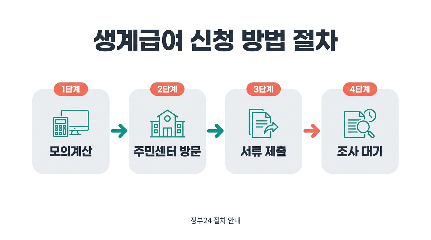 생계급여 계산기 생계급여 신청 방법 절차