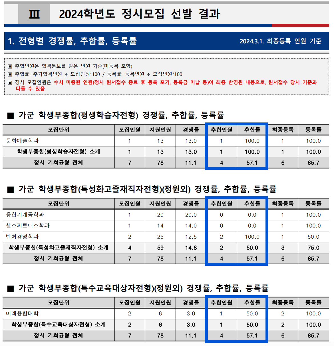 2024 서울과기대 정시 추가합격 예비번호