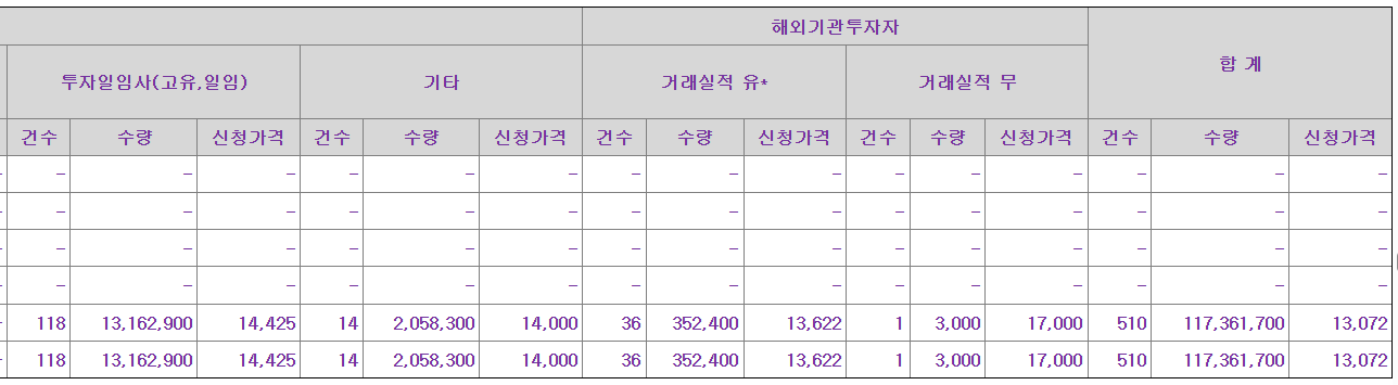데이원컴퍼니 공모주 수요예측결과 상장일