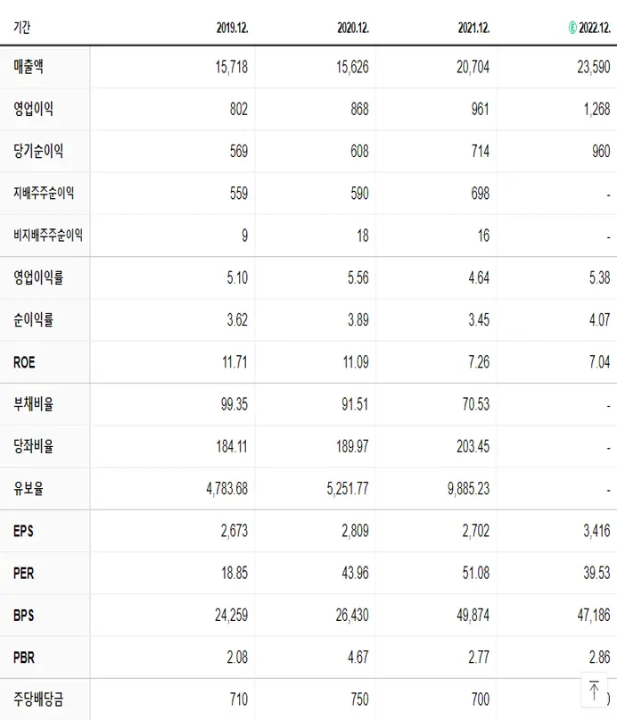 현대오토에버 재무제표
