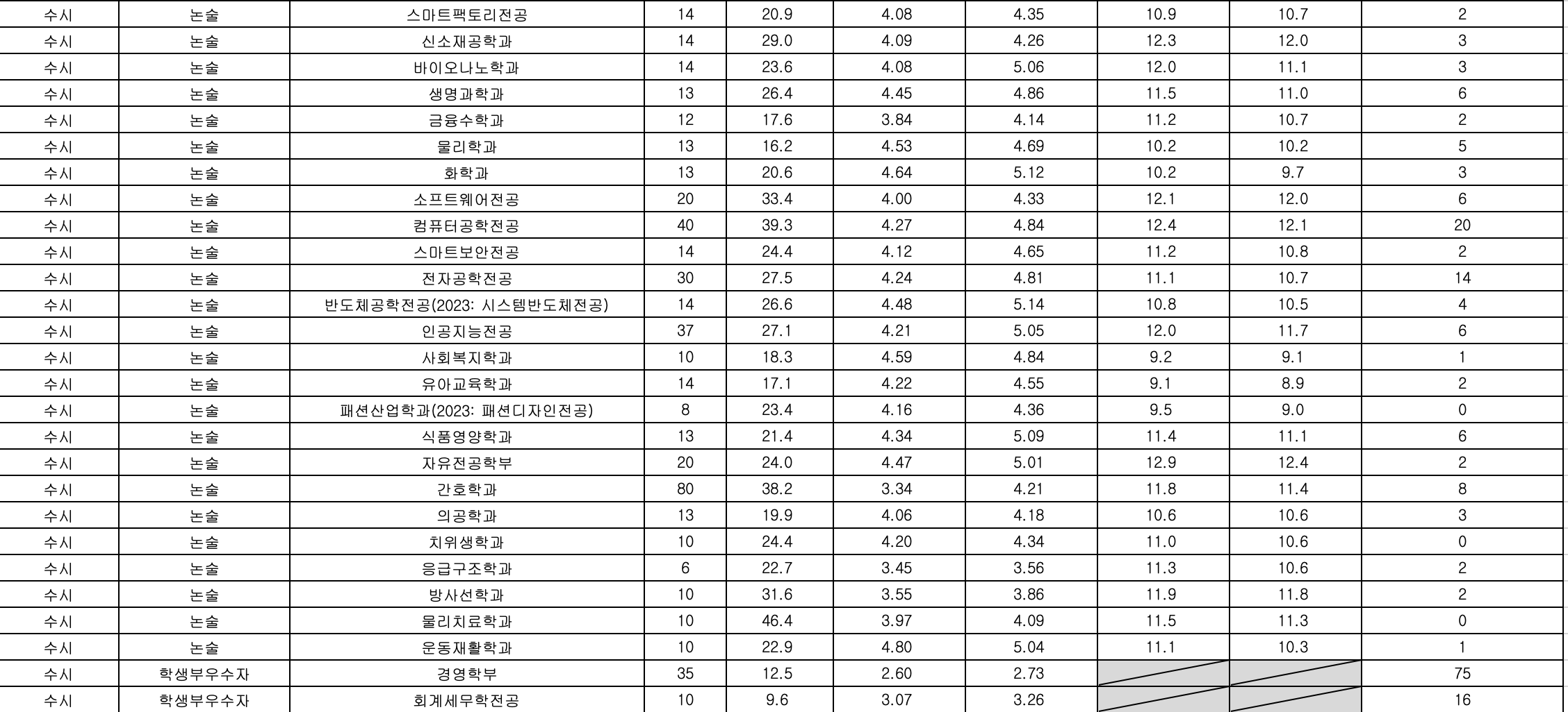 2023 가천대 수시 예비번호
