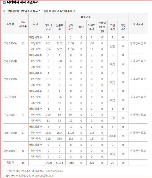 디에이치 대치 에델루이 특별공급 특공 경쟁률
