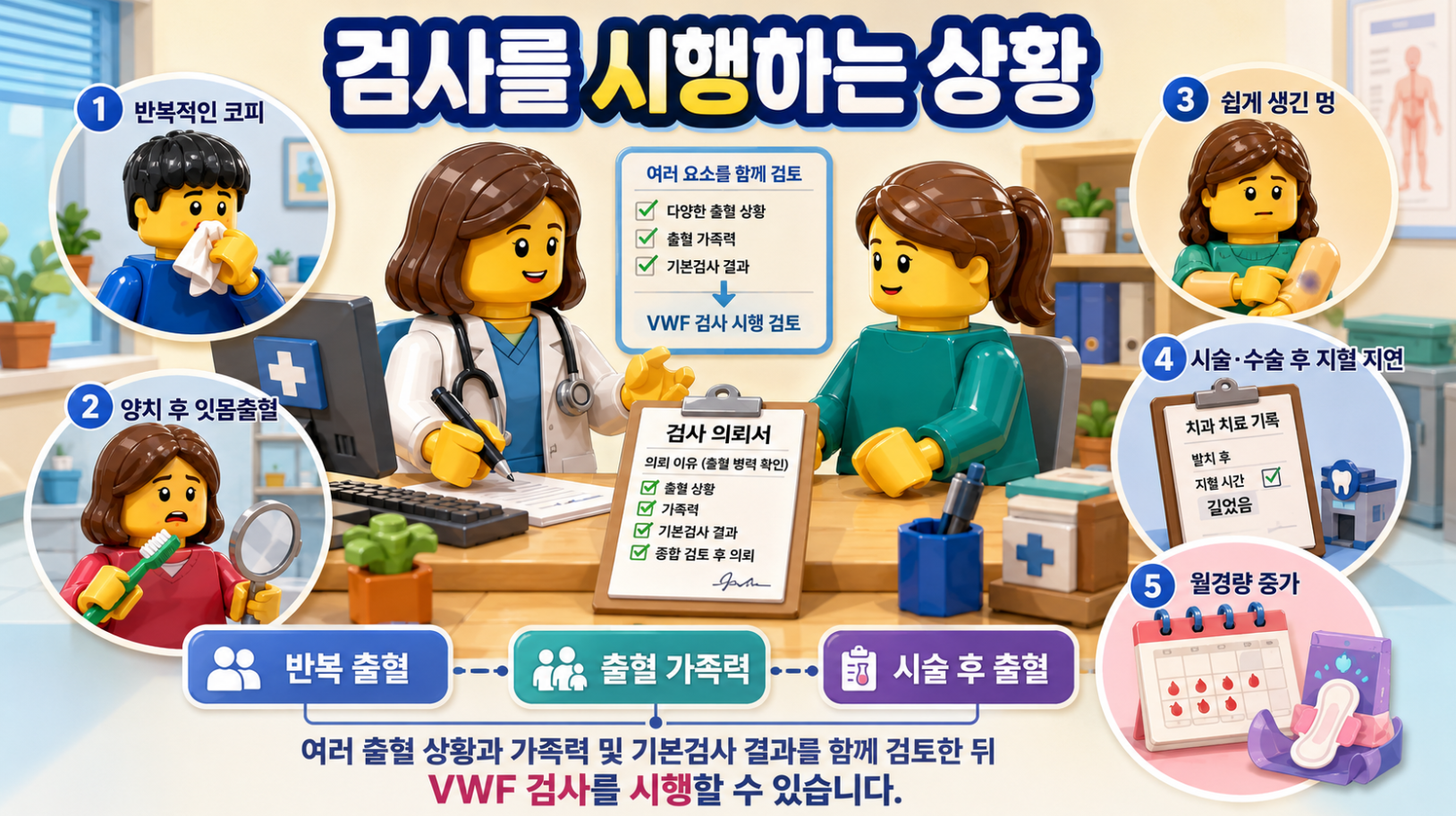 폰빌레브란트인자 검사를 검토할 수 있는 대표적인 출혈 상황과 병력 확인 과정을 설명한 의료 인포그래픽