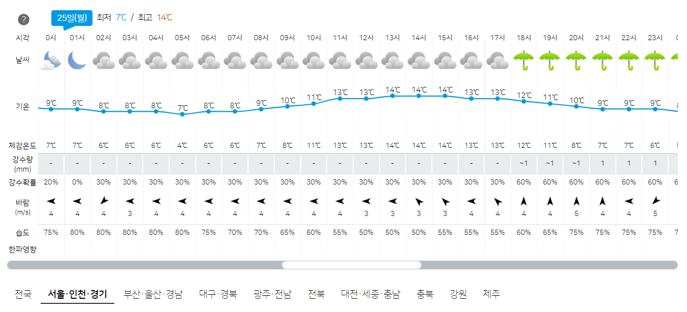 3월 25일 서울, 인천, 경기 오늘의 날씨 예보
