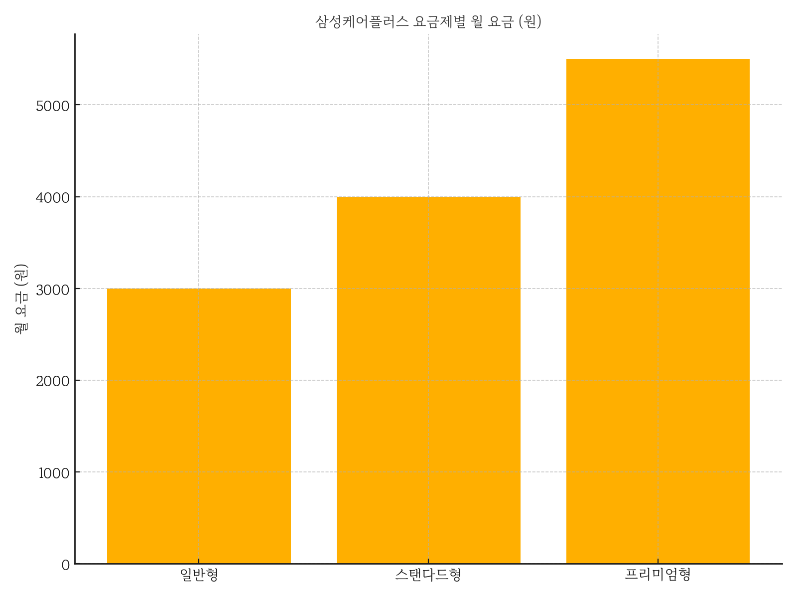 삼성케어플러스 요금제
