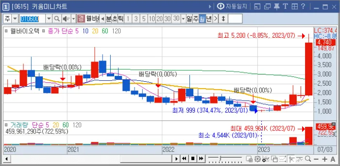 7월-주가상승율-3위-웰바이오텍