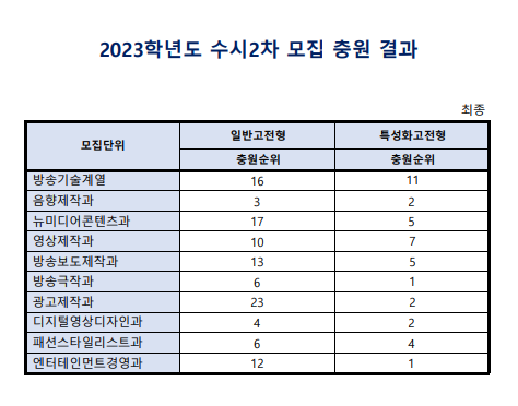 2023학년도 동아방송예술대학교 수시 2차 충원결과
(일반고전형/특성화고전형)