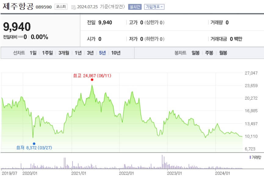 제주항공 주가