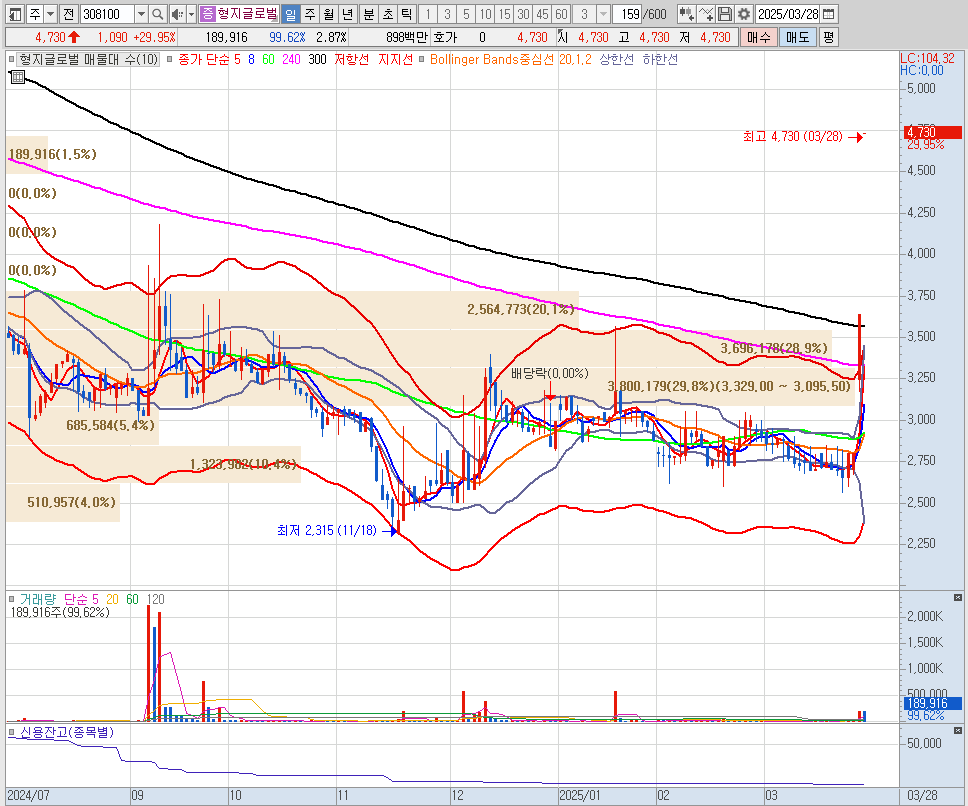 형지글로벌 일봉 차트