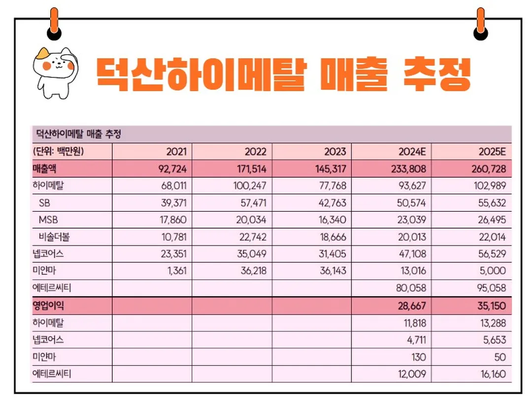 덕산하이메탈 매출 추정