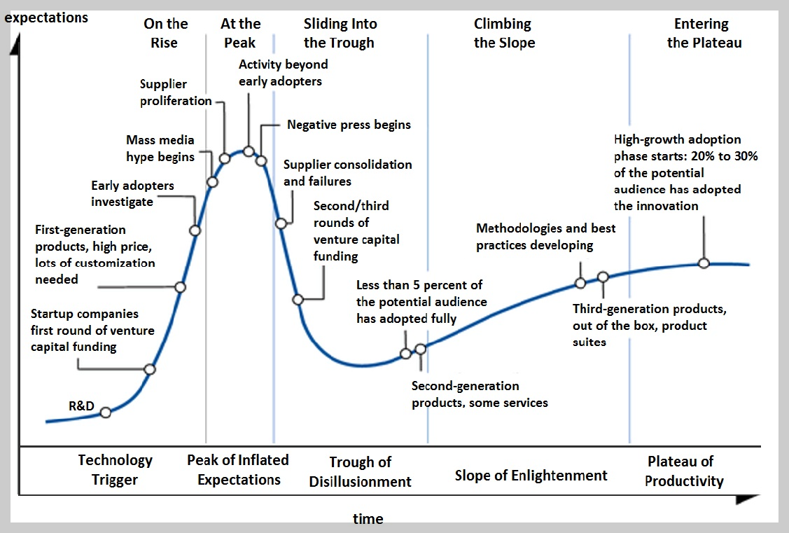 카트너 하이프 사이클