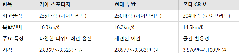 2025 스포티지 가격대별 트림 비교 내가 선택할 트림은?