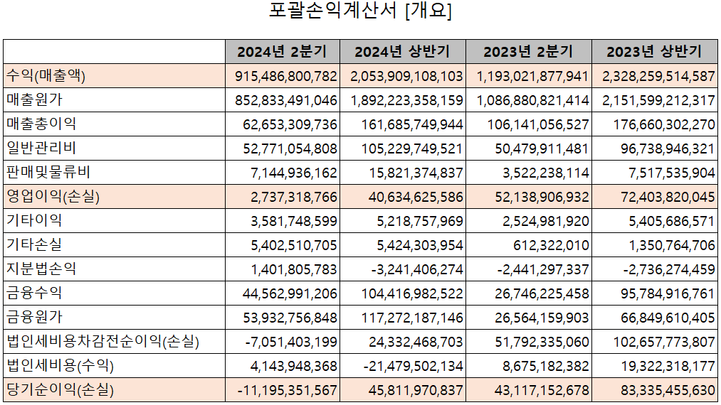포스코퓨처엠 - 손익계산서
