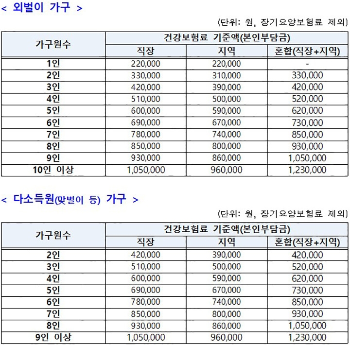 민생회복 소비쿠폰 기준표(건강보험료 기준액)