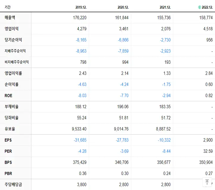 롯데쇼핑 재무제표