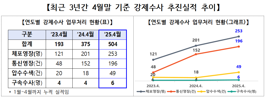고용노동부, 임금체불, 강제수사
