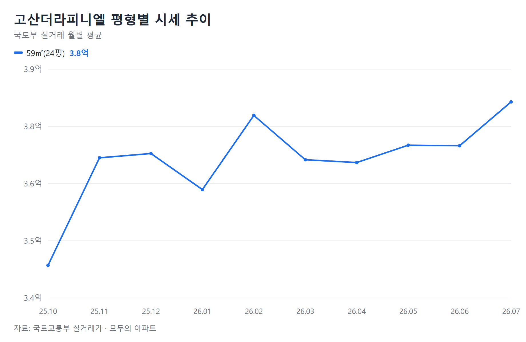 고산더라피니엘 시세 추이