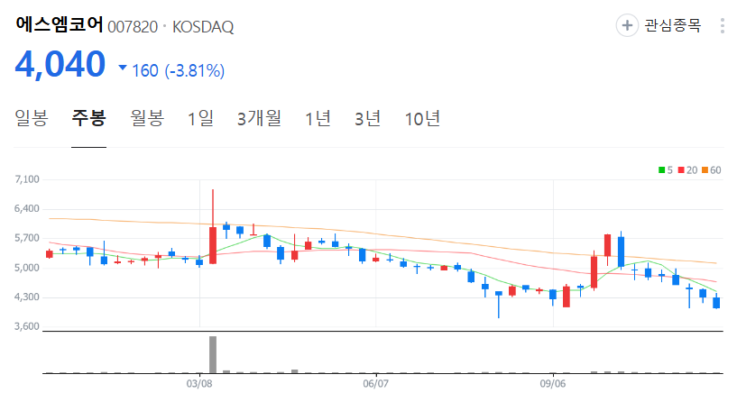 에스엠코어-주가-주봉