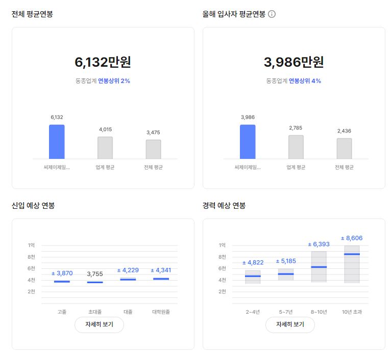 CJ제일제당 기업 평균 연봉 및 성과급