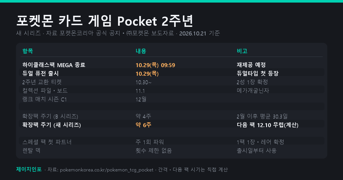 포켓몬 카드 게임 Pocket 2주년 업데이트 일정과 B 시리즈 확장팩 출시일&middot;간격, 새 시리즈 6주 주기를 정리한 표