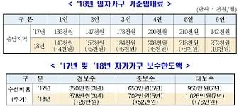 주거급여 지원금액