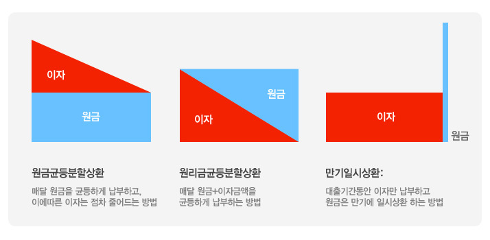 원리금 균등분할 대출상환 방식 이자 계산 방법