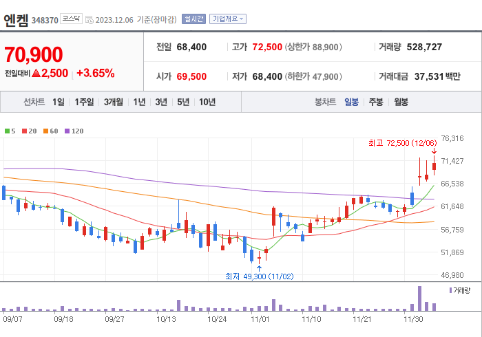 엔켐 3개월 주가(일봉)