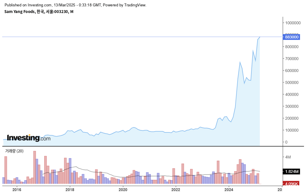 삼양식품의 최근 10년간 주가 변동 추이