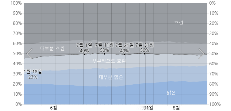 7월의 삿포로 시에서 구름량