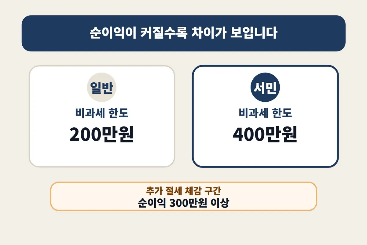 ISA 계좌 서민형 혜택 비교에서 일반형과 서민형의 비과세 한도 차이를 순이익 기준으로 이해하도록 정리한 이미지