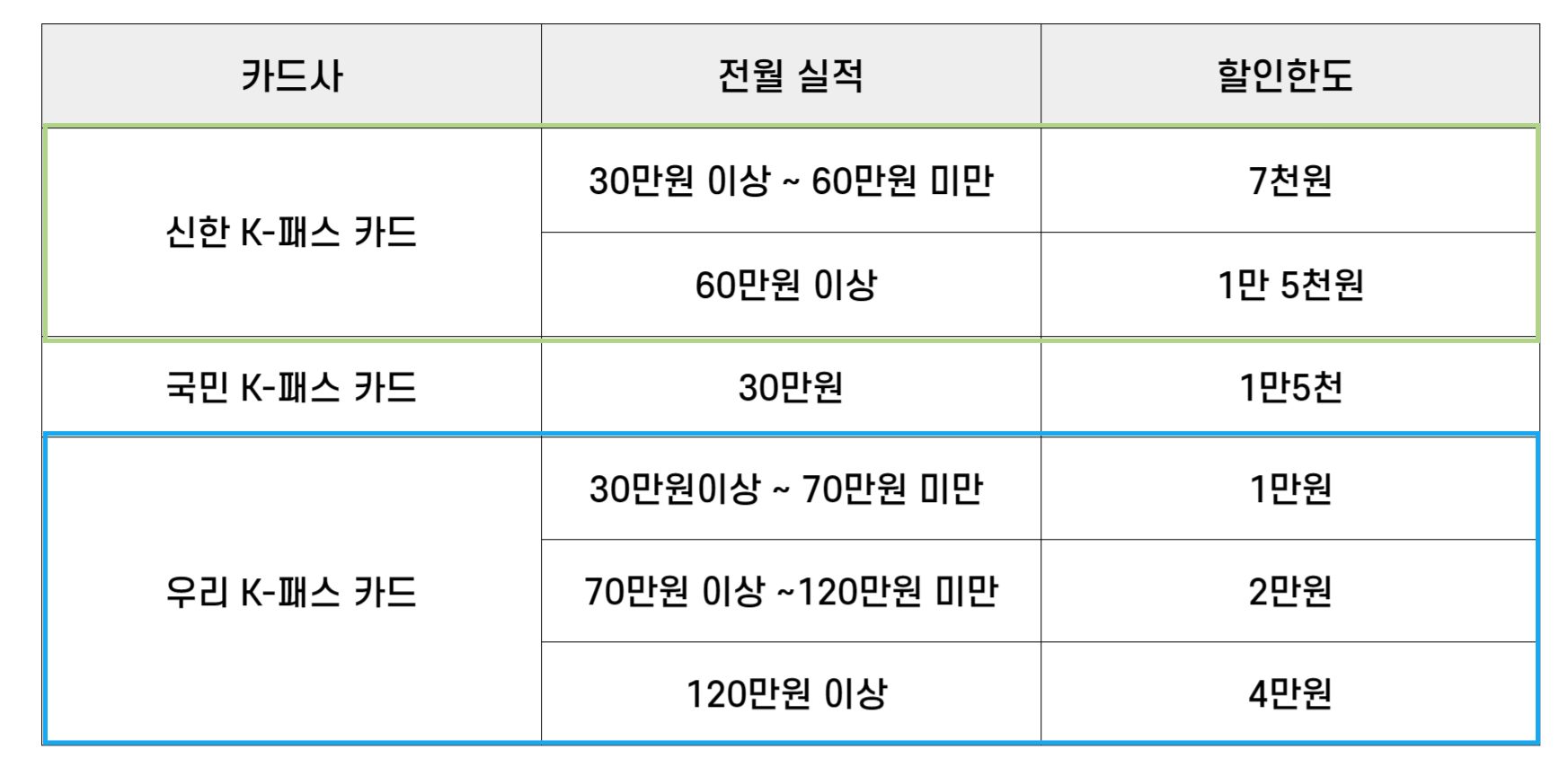 카드사 전월 이용한도