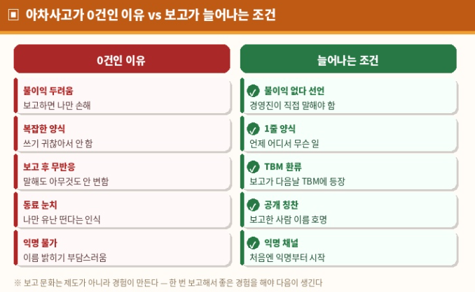 아차사고가 0건인 이유와 보고가 늘어나는 조건 비교