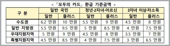 「모두의 카드」 환급 기준금액