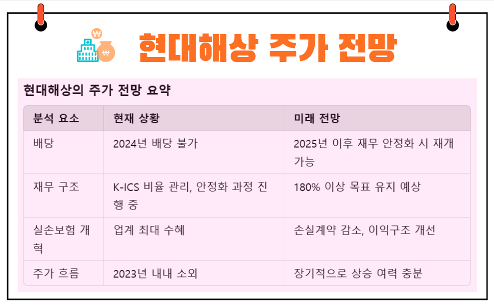 현대해상 주가 전망