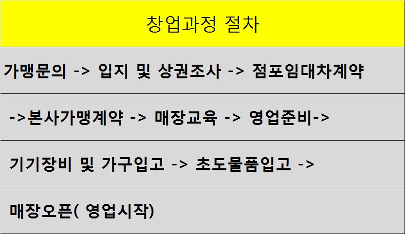 창업절차