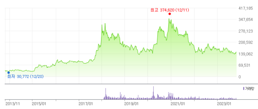 셀트리온주가-배당금