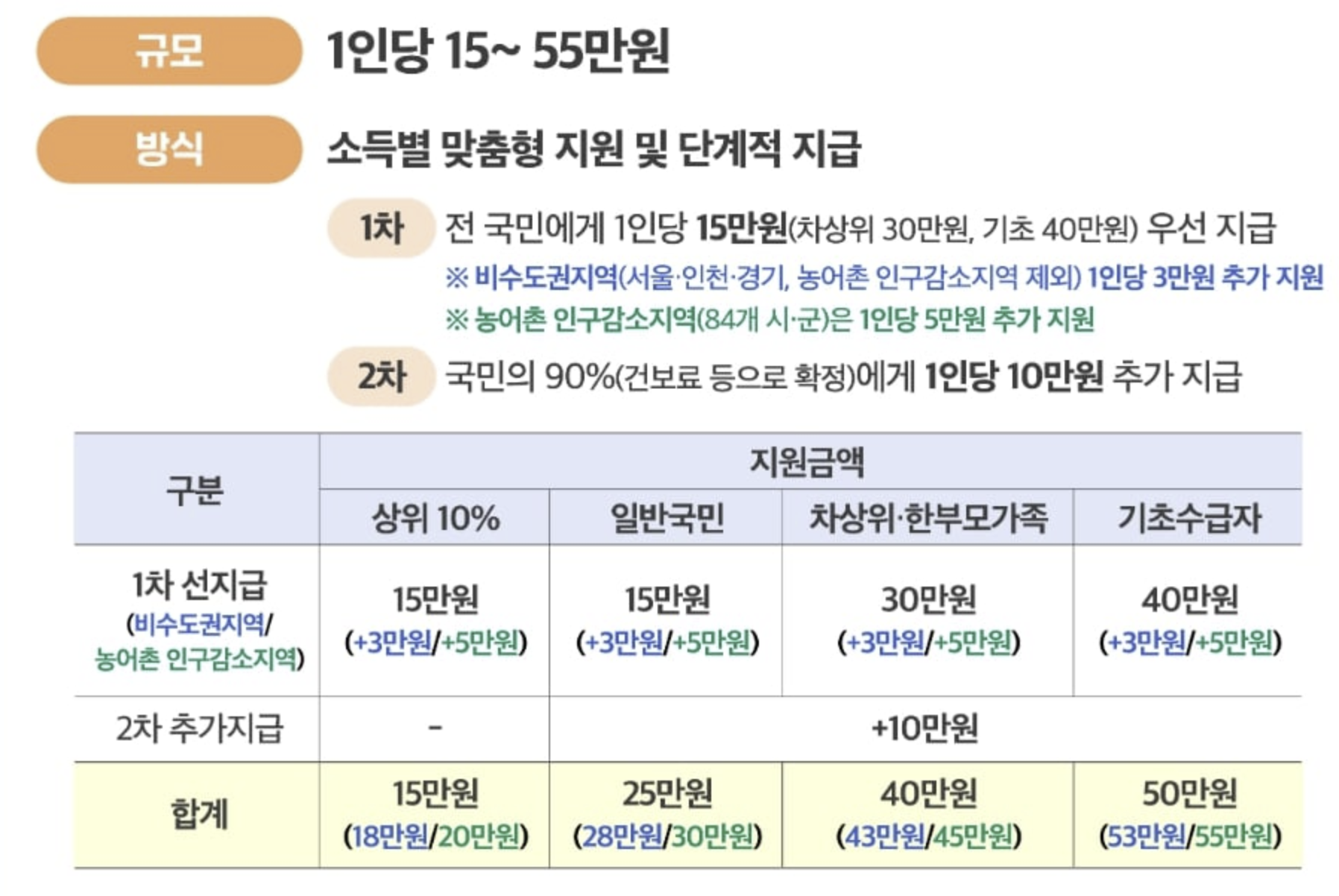 📢 2025 민생회복 소비쿠폰 요일제 신청 시작! 신청 요일·방법·지급금액 총정리