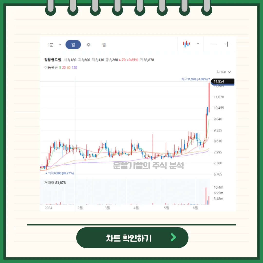 청담글로벌 차트분석