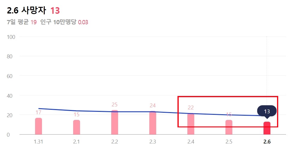 오늘 코로나19 신규확진자