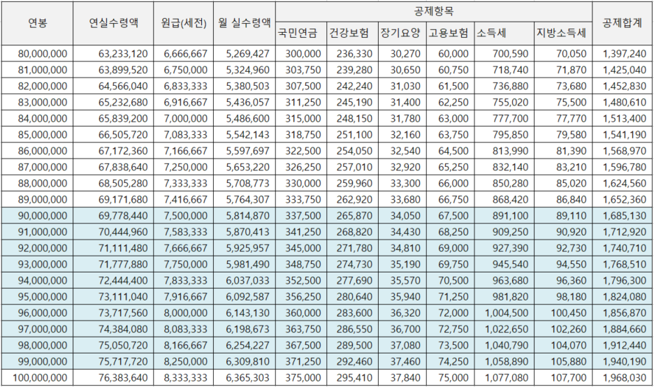 연봉 8천 ~ 1억 테이블